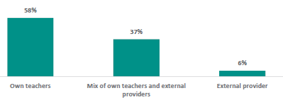 Figure 47 is a graph showing school leaders report how they deliver RSE. 58% of school leaders report they use their own teachers to deliver RSE. 37% report they use a mix of own teachers and external providers. 6% report they use external providers only.