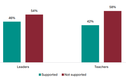 Figure 103 is a graph showing leader and teacher views on whether they are supported overall to implement the changes. 46% of leaders report they are supported overall to implement the changes, 54% report they are not. 42% of teachers report they are supported overall to implement the changes, 58% report they are not.