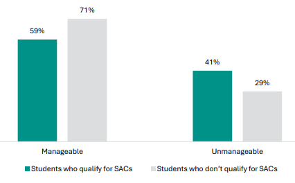 Figure 85 is a graph showing student views on whether NCEA Level 1 assessment workload is manageable for students who do and donât qualify for SACs. 59% of students who qualify for SACs report NCEA Level 1 assessment workload is manageable, 71% of non-SACs students report the same. 41% of students who qualify for SACs report NCEA Level 1 assessment workload is unmanageable, 29% of non-SACs students report the same.