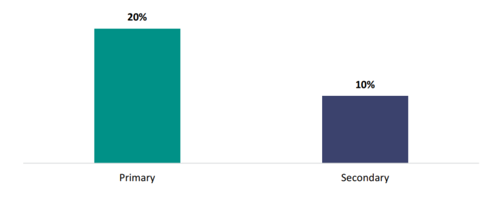 Figure 7 shows the proportion of primary and secondary school teachers that havenât received any internal PLD this year. 20 percent of primary school teachers and 10 percent of secondary school teachers did not receive any internal PLD in the last year.