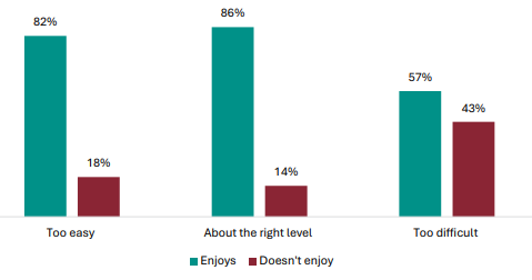 Figure 47 is a graph showing proportions of students who enjoy their learning, by learning levels. For students who find NCEA Level 1 too easy, 82% report they enjoy their learning, 18% report they donât. For students who find NCEA Level 1 at the right level, 86% report they enjoy their learning, 14% report they donât. For students who find NCEA Level 1 too difficult, 57% report they enjoy their learning, 43% report they donât.