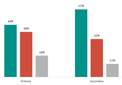 Figure 25 is a graph showing parents and whÄnau views on whether RSE should be taught, by primary and secondary school. 44% of Primary parents and whÄnau want RSE to be taught as it is now, 38% want RSE to be taught, but not as it is now, and 18% do not want RSE to be taught. 57% of Secondary parents and whÄnau want RSE to be taught as it is now, 32% want RSE to be taught, but not as it is now, and 11% do not want RSE to be taught.