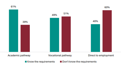 Figure 30 is a graph showing parents and whÄnau views on whether they know the requirements for a full NCEA Level 1 qualification, by pathway. 61% of parents whose children are on an academic pathway know the requirements, 39% report they donât. 49% of parents whose children are on a vocational pathway know the requirements, 51% report they donât. 40% of parents whose children are going directly to employment know the requirements, 60% report they donât.