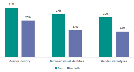 Figure 31 is a graph showing parents and whÄnau views on whether students are learning too much on specific topics- by whether they practice a faith. 31% of parents and whÄnau with faith, and 23% of parents and whÄnau with no faith report students are learning too much about gender identity. 27% of parents and whÄnau with faith, and 17% of parents and whÄnau with no faith report students are learning too much about different sexual identities. 25% of parents and whÄnau with faith, and 16% of parents and whÄnau with no faith report students are learning too much about gender stereotypes.