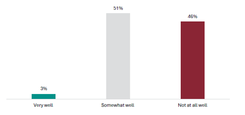 Figure 15 is a graph showing employer views on whether NCEA Level 1 prepares young people for work. 3% of employers report NCEA Level 1 prepares young people very well, 51% report it prepares somewhat well, and 46% report it doesnât prepare well at all.