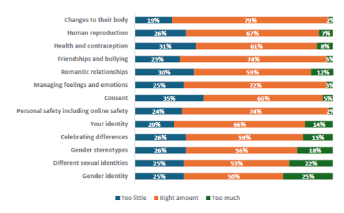 Figure 75 is a graph showing parents and whÄnau of Year 7-8 children who report their children learnt the right amount. 19% of parents and whÄnau of Year 7-8 students report their children learn too little, 79% report they learn the right amount, and 2% report learning too much about changes to their body. 26% of parents and whÄnau of Year 7-8 students report their children learn too little, 67% report they learn the right amount, and 7% report learning too much about human reproduction. 31% of parents and whÄnau of Year 7-8 students report their children learn too little, 61% report they learn the right amount, and 8% report learning too much about health and contraception. 23% of parents and whÄnau of Year 7-8 students report their children learn too little, 74% report they learn the right amount, and 3% report learning too much about friendships and bullying. 30% of parents and whÄnau of Year 7-8 students report their children learn too little, 59% report they learn the right amount, and 12% report learning too much about romantic relationships. 25% of parents and whÄnau of Year 7-8 students report their children learn too little, 72% report they learn the right amount, and 3% report learning too much about managing feelings and emotions. 35% of parents and whÄnau of Year 7-8 students report their children learn too little, 60% report they learn the right amount, and 5% report learning too much about consent. 24% of parents and whÄnau of Year 7-8 students report their children learn too little, 74% report they learn the right amount, and 2% report learning too much about personal safety, including online safety. 20% of parents and whÄnau of Year 7-8 students report their children learn too little, 66% report they learn the right amount, and 14% report learning too much about your identity. 26% of parents and whÄnau of Year 7-8 students report their children learn too little, 59% report they learn the right amount, and 15% report learning too much about celebrating differences. 26% of parents and whÄnau of Year 7-8 students report their children learn too little, 56% report they learn the right amount, and 18% report learning too much about gender stereotypes. 25% of parents and whÄnau of Year 7-8 students report their children learn too little, 53% report they learn the right amount, and 22% report learning too much about different sexual identities. 25% of parents and whÄnau of Year 7-8 students report their children learn too little, 50% report they learn the right amount, and 25% report learning too much about gender identity.