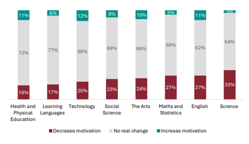 Figure 54 is a graph showing teacher views on whether NCEA Level 1 has impacted student motivation to attend school throughout the year, by learning area. 16% of Health and Physical Education teachers report NCEA Level 1 decreases students motivation to attend school, 73% report no real change, 11% report it increases motivation. 17% of Learning Languages teachers report NCEA Level 1 decreases students motivation to attend school, 77% report no real change, 6% report it increases motivation. 20% of Technology teachers report NCEA Level 1 decreases students motivation to attend school, 68% report no real change, 12% report it increases motivation. 23% of Social Science teachers report NCEA Level 1 decreases students motivation to attend school, 69% report no real change, 8% report it increases motivation. 24% of Arts teachers report NCEA Level 1 decreases students motivation to attend school, 66% report no real change, 10% report it increases motivation. 27% of Maths and Statistics teachers report NCEA Level 1 decreases students motivation to attend school, 68% report no real change, 5% report it increases motivation. 27% of English teachers report NCEA Level 1 decreases students motivation to attend school, 62% report no real change, 11% report it increases motivation. 33% of Science teachers report NCEA Level 1 decreases students motivation to attend school, 64% report no real change, 3% report it increases motivation.