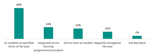 Figure 11 is a graph on school leaders reporting when they deliver RSE lessons at their school. 68% of school leaders report they deliver RSE as modules at specified times of the year. 26% report they deliver it as integrated across learning programme/ curriculum. 23% report they deliver it on an ad hoc basis, as needed. 16% report they deliver it regularly throughout the year. 7% report they deliver it as a full day block.
