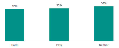 Figure 44 is a graph showing how difficult school leaders find delivering RSE. 32% of school leaders find it hard to deliver RSE, 33% find it easy, and 35% find it neither hard or easy.