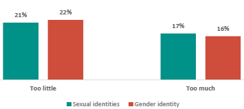 Figure 5 is a graph on students reporting how much they learn about sexual identities and gender identity 21% of students think they learn too little about sexual identities, and 22% think they learn too little about gender identity 17% of students think they learn too much about sexual identities, and 16% think they learn too much about gender identity