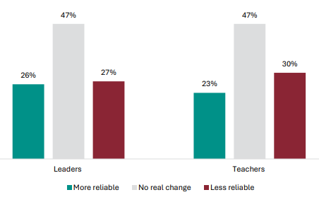 Figure 27 is a graph showing leader and teacher views on whether the balance of internal and external assessments has increased or decreased the reliability of the NCEA Level 1 qualification. 26% of leaders report the balance of internal and external assessment has made NCEA Level 1 qualification more reliable, 47% report no change, and 27% report it is less reliable. 23% of teachers report the balance of internal and external assessment has made NCEA Level 1 qualification more reliable, 47% report no change, and 30% report it is less reliable.