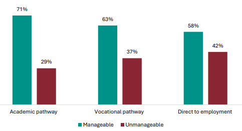 Figure 60 is a graph showing student views on whether NCEA Level 1 is manageable, by future pathway. Of students who are on an academic pathway, 71% report NCEA Level 1 is manageable, 29% report it isnât. Of students who are on a vocational pathway, 63% report NCEA Level 1 is manageable, 37% report it isnât. Of students who go direct to employment, 58% report NCEA Level 1 is manageable, 42% report it isnât.