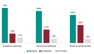 Figure 20 is a graph showing parents and whÄnau views on whether NCEA Level 1 is a reliable measure of student knowledge and skills, by childâs future pathway. For parents whose children are on academic pathways, 70% report NCEA Level 1 is a reliable measure of knowledge and skills, 19% report it is unreliable, and 11% donât know. For parents who children are on vocational pathways, 64% report NCEA Level 1 is a reliable measure of knowledge and skills, 27% report it is unreliable, and 9% donât know. For parents who children are going directly to employment, 56% report NCEA Level 1 is a reliable measure of knowledge and skills, 36% report it is unreliable, and 8% donât know.