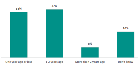 Figure 9 is a graph showing board chairs report their school last consulted on the health curriculum, including RSE. 35% of school board chairs report they consulted one year ago or less. 37% of school board chairs report they consulted 1-2 years ago. 8% of school board chairs report they consulted more than 2 years ago. 20% of school board chairs report they donât know.
