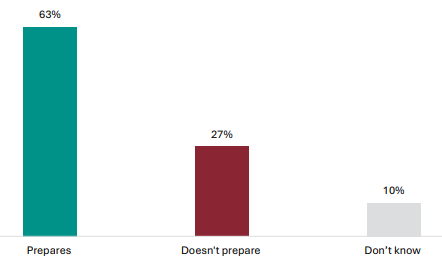 Figure 39 is a graph showing parent and whÄnau views on whether NCEA Level 1 is preparing their child for Levels 2 and 3. 63% of parents and whÄnau report NCEA Level 1 is preparing their child for Levels 2 and 3, 27% report it isnât, 10% report they donât know.