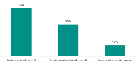 Figure 38 is a graph showing whether school leaders support consultation on RSE. 53% of school leaders think schools should consult. 53% of school leaders think someone else should consult. 12% of school leaders think consultation is not needed.