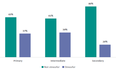 Figure 50 is a graph showing teachers report on how stressful they find teaching RSE. 63% of Primary teachers report they find teaching RSE not stressful, 37% find it stressful. 61% of Intermediate teachers report they find teaching RSE not stressful, 39% find it stressful. 80% of Secondary teachers report they find teaching RSE not stressful, 20% find it stressful.
