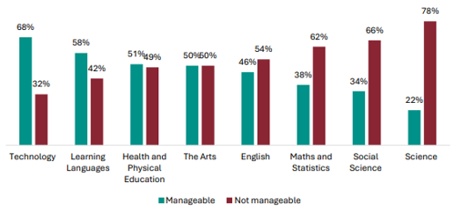 Figure 102 is a graph showing teacher views on whether implementing the NCEA Level 1 changes was manageable, by learning area. 68% of Technology teachers report implementing NCEA Level 1 changes was manageable, 32% report it wasnât. 58% of Learning Languages teachers report implementing NCEA Level 1 changes was manageable, 42% report it wasnât. 51% of Health and Physical Education teachers report implementing NCEA Level 1 changes was manageable, 49% report it wasnât. 50% of Arts teachers report implementing NCEA Level 1 changes was manageable, 50% report it wasnât. 46% of English teachers report implementing NCEA Level 1 changes was manageable, 54% report it wasnât. 38% of Maths and Statistics teachers report implementing NCEA Level 1 changes was manageable, 62% report it wasnât. 34% of Social Science teachers report implementing NCEA Level 1 changes was manageable, 66% report it wasnât. 22% of Science teachers report implementing NCEA Level 1 changes was manageable, 78% report it wasnât.