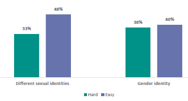 Figure 51 is a graph showing teachers reporting difficulty of teaching RSE topics. 33% of teachers report they find teaching about different sexual identities hard, 48%