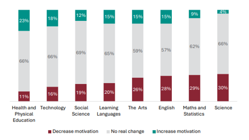 Figure 53 is a graph showing teacher views on whether NCEA Level 1 has impacted student motivation to achieve, by learning area. 11% of Health and Physical Education teachers report NCEA Level 1 decreases students motivation, 66% report no real change, 23% report it increases motivation. 16% of Technology teachers report NCEA Level 1 decreases students motivation, 66% report no real change, 18% report it increases motivation. 19% of Social Science teachers report NCEA Level 1 decreases students motivation, 69% report no real change, 12% report it increases motivation. 20% of Learning Languages teachers report NCEA Level 1 decreases students motivation, 65% report no real change, 15% report it increases motivation. 26% of Arts teachers report NCEA Level 1 decreases students motivation, 59% report no real change, 15% report it increases motivation. 28% of English teachers report NCEA Level 1 decreases students motivation, 57% report no real change, 15% report it increases motivation. 29% of Maths and Statistics teachers report NCEA Level 1 decreases students motivation, 62% report no real change, 9% report it increases motivation. 30% of Science teachers report NCEA Level 1 decreases students motivation, 66% report no real change, 4% report it increases motivation.