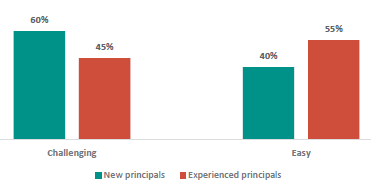 Figure 43 is a graph showing How easy or challenging principals find consulting with the community. 60% of new principals and 45% of experienced principals find it challenging to consult with the community. 40% of new principals and 55% of experienced principals find it easy to consult with the community.