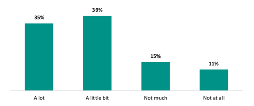 Figure 21 shows proportion of teachers who report their most recent external PLD helped them develop teaching techniques. 35 percent report that their recent external PLD developed teaching techniques âa lotâ, and 39 percent report that it did âa little bitâ. 15 percent report that their recent external PLD did not develop their teaching techniques much, and 11 percent say that it didnât develop their teaching practice at all.