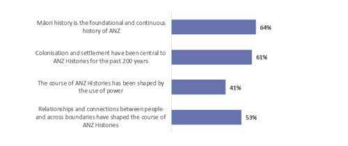 Figure 1 shows the four big ideas that teachers have included in their teaching for ANZ Histories so far. MÄori history is the foundational and continuous history of ANZ has been taught by 64% of teachers. Colonisation and settlement have been central to ANZ Histories for the past 200 years has been taught by 61% of teachers. The course of ANZ Histories has been shaped by the use of power has been taught by 41% of teachers. Relationships and connections between people and across boundaries have shaped the course of ANZ Histories has been taught by 53% of teachers.