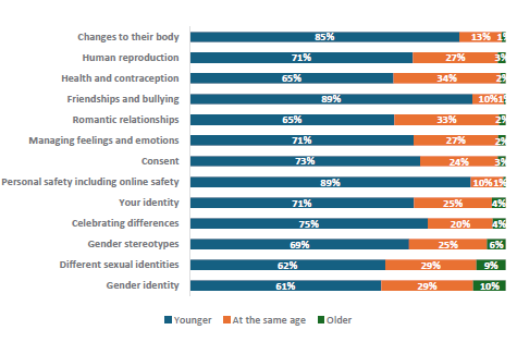 Figure 64 is a graph showing Year 11-13 students report when they would like to learn about RSE topics. 85% of Year 11-13 students want to learn about changes to their body when they are younger, 13% want to learn at their current age, and 1% want to learn when they are older. 71% of Year 11-13 students want to learn about human reproduction when they are younger, 27% want to learn at their current age, and 3% want to learn when they are older. 65% of Year 11-13 students want to learn about health and contraception when they are younger, 34% want to learn at their current age, and 2% want to learn when they are older. 89% of Year 11-13 students want to learn about friendships and bullying when they are younger, 10% want to learn at their current age, and 1% want to learn when they are older. 65% of Year 11-13 students want to learn about romantic relationships when they are younger, 33% want to learn at their current age, and 2% want to learn when they are older. 71% of Year 11-13 students want to learn about managing feelings and emotions when they are younger, 27% want to learn at their current age, and 2% want to learn when they are older. 73% of Year 11-13 students want to learn about consent when they are younger, 24% want to learn at their current age, and 3% want to learn when they are older. 89% of Year 11-13 students want to learn about personal safety, including online safety when they are younger, 10% want to learn at their current age, and 1% want to learn when they are older. 71% of Year 11-13 students want to learn about their identity when they are younger, 25% want to learn at their current age, and 4% want to learn when they are older. 75% of Year 11-13 students want to learn about celebrating differences when they are younger, 20% want to learn at their current age, and 4% want to learn when they are older. 69% of Year 11-13 students want to learn about gender stereotypes when they are younger, 25% want to learn at their current age, and 6% want to learn when they are older. 62% of Year 11-13 students want to learn about different sexual identities when they are younger, 29% want to learn at their current age, and 9% want to learn when they are older. 61% of Year 11-13 students want to learn about gender identity when they are younger, 29% want to learn at their current age, and 10% want to learn when they are older.