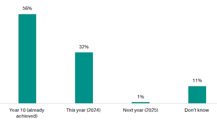 Figure 10 is a graph showing the proportion of students responding to EROâs survey on when they plan to achieve their literacy or te reo matatini co-requisite. 56% of students already achieved it in Year 10, 32% plan to achieve it this year (2024), 1% plan to achieve it next year (2025), and 11% donât know.