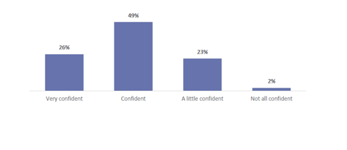 Figure 5 is a graph showing leader and teacher confidence in their understanding of the ANZ Histories content. 26% of leaders and teachers are very confident in their understanding of the ANZ Histories content. 49% of leaders and teachers are confident in their understanding of the ANZ Histories content. 23% of leaders and teachers are a little confident in their understanding of the ANZ Histories content. 2% of leaders and teachers are not at all confident in their understanding of the ANZ Histories content.