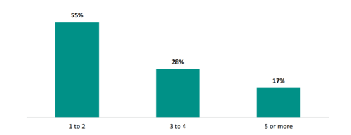 Figure 2 shows the number of external PLD programmes teachers told us they attended in the past year. 55 percent attended 1 to 2 programmes, 28 percent attended 3 to 4 programmes, and 17 percent attended 5 or more programmes.