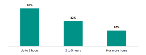 Figure 4 shows the time teachers say they usually spend on one topic during internal PLD sessions. 48 percent spend up to 2 hours per topic, 32 percent spend 2 to 5 hours per topic, and 20 percent spend 6 or more hours per topic.