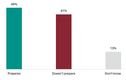 Figure 45 is a graph showing parent and whÄnau views on whether NCEA Level 1 prepares their child on a vocational pathway for when they leave school. 46% parent and whÄnau report NCEA Level 1 prepares their child when they leave school, 41% report it doesnât, 13% donât know.