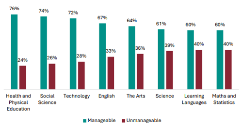 Figure 58 is a graph showing teacher views on whether NCEA Level 1 is manageable for students, by learning area. 76% of Health and Physical Education teachers report NCEA Level 1 is manageable for students, 24% report it isnât. 74% of Social Science teachers report NCEA Level 1 is manageable for students, 26% report it isnât. 72% of Technology teachers report NCEA Level 1 is manageable for students, 28% report it isnât. 67% of English teachers report NCEA Level 1 is manageable for students, 33% report it isnât. 64% of Arts teachers report NCEA Level 1 is manageable for students, 36% report it isnât. 61% of Science teachers report NCEA Level 1 is manageable for students, 39% report it isnât. 60% of Learning Languages teachers report NCEA Level 1 is manageable for students, 40% report it isnât. 60% of Maths and Statistics teachers report NCEA Level 1 is manageable for students, 40% report it isnât.