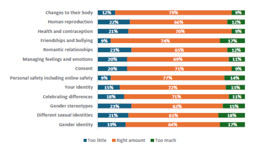 Figure 53 is a graph showing boys who report learning the right amount about topics. 12% of boys report they learn too little, 79% report they learn the right amount, and 9% report learning too much about changes to their body. 22% of boys report they learn too little, 66% report they learn the right amount, and 12% report learning too much about human reproduction. 21% of boys report they learn too little, 70% report they learn the right amount, and 9% report learning too much about health and contraception. 9% of boys report they learn too little, 74% report they learn the right amount, and 17% report learning too much about friendships and bullying. 23% of boys report they learn too little, 65% report they learn the right amount, and 12% report learning too much about romantic relationships. 20% of boys report they learn too little, 69% report they learn the right amount, and 11% report learning too much about managing feelings and emotions. 20% of boys report they learn too little, 71% report they learn the right amount, and 9% report learning too much about consent. 9% of boys report they learn too little, 77% report they learn the right amount, and 14% report learning too much about personal safety, including online safety. 15% of boys report they learn too little, 72% report they learn the right amount, and 13% report learning too much about their identity. 18% of boys report they learn too little, 71% report they learn the right amount, and 11% report learning too much about celebrating differences. 23% of boys report they learn too little, 62% report they learn the right amount, and 15% report learning too much about gender stereotypes. 21% of boys report they learn too little, 61% report they learn the right amount, and 18% report learning too much about different sexual identities. 19% of boys report they learn too little, 64% report they learn the right amount, and 17% report learning too much about gender identity.