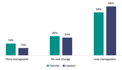 Figure 89 is a graph showing teacher and leader views about whether changes make NCEA Level 1 less or more manageable for teachers. 16% of teachers report NCEA Level 1 is more manageable for teachers, 10% of leaders report the same. 26% of teachers report NCEA Level 1 makes no real change in manageability, 24% of leaders report the same. 58% of teachers report NCEA Level 1 is less manageable for teachers, 66% of leaders report the same.