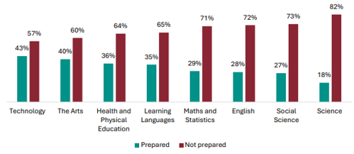 Figure 101 is a graph showing teacher views on whether they were prepared to implement the NCEA Level 1 changes, by learning area. 43% of Technology teachers report they were prepared to implement NCEA Level 1 changes, 57% report they werenât. 40% of Arts teachers report they were prepared to implement NCEA Level 1 changes, 60% report they werenât. 36% of Health and Physical Education teachers report they were prepared to implement NCEA Level 1 changes, 64% report they werenât. 35% of Learning Languages teachers report they were prepared to implement NCEA Level 1 changes, 65% report they werenât. 29% of Maths and Statistics teachers report they were prepared to implement NCEA Level 1 changes, 71% report they werenât. 28% of English teachers report they were prepared to implement NCEA Level 1 changes, 72% report they werenât. 27% of Social Science teachers report they were prepared to implement NCEA Level 1 changes, 73% report they werenât. 18% of Science teachers report they were prepared to implement NCEA Level 1 changes, 82% report they werenât.