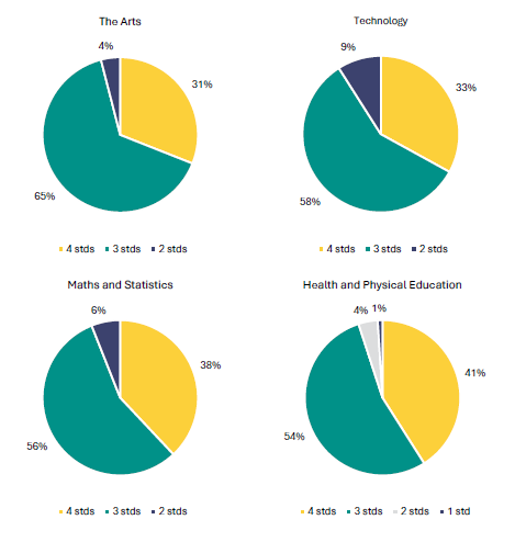 Figure 21 is a graph showing school leaders reporting how many achievement standards are typically offered in their NCEA Level 1 courses, by learning area. For Arts, 31% of courses offer 4 achievement standards, 65% offer 3 achievement standards, 4% offer 2 achievement standards. For Technology, 33% of courses offer 4 achievement standards, 58% offer 3 achievement standards, 9% offer 2 achievement standards. For Maths and Statistics, 38% of courses offer 4 achievement standards, 56% offer 3 achievement standards, 6% offer 2 achievement standards. For Health and Physical Education, 41% of courses offer 4 achievement standards, 54% offer 3 achievement standards, 4% offer 2 achievement standards, 1% offer 1 achievement standard. For Learning Languages, 42% of courses offer 4 achievement standards, 54% offer 3 achievement standards, 2% offer 2 achievement standards, 2% offer 1 achievement standard. For Social Sciences, 41% of courses offer 4 achievement standards, 57% offer 3 achievement standards, 2% offer 2 achievement standards. For Te Reo MÄori, 43% of courses offer 4 achievement standards, 52% offer 3 achievement standards, 2% offer 2 achievement standards, 3% offer 1 achievement standard. For English, 45% of courses offer 4 achievement standards, 53% offer 3 achievement standards, 2% offer 2 achievement standards. For Science, 45% of courses offer 4 achievement standards, 52% offer 3 achievement standards, 3% offer 2 achievement standards.