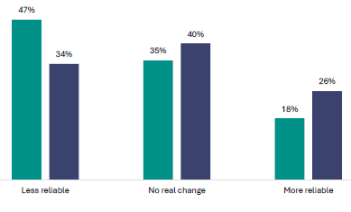 Figure 17 is a graph showing teacher and leader views on the impact of the changes regarding the reliability of the NCEA Level 1 qualification. 47% of teachers and 34% of leaders report NCEA changes make the qualification less reliable. 35% of teachers and 40% of leaders report NCEA changes do not make any real change to the qualification. 18% of teachers and 26% of leaders report NCEA changes make the qualification more reliable.