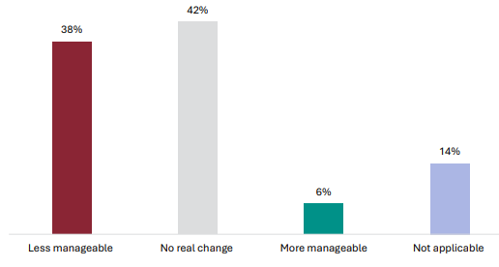 Figure 69 is a graph showing teacher views on workload manageability due to the introduction of literacy and numeracy co-requisite. 38% of teachers report it is less manageable due to the introduction of literacy and numeracy co-requisite, 42% report no real change, 6% report it is more manageable, 14% report this is not applicable to them.