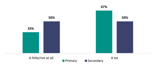 Figure 27 shows proportion of primary and secondary school leaders who say they expect teachers to monitor the effectiveness of changes they make after PLD. 33 percent of primary school leaders say there is little or no expectation for their teachers to monitor the effectiveness of changes they make after PLD, compared to 50 percent of secondary school leaders. 67 percent of primary school leaders say there is a lot of expectation for teachers to monitor the effectiveness of changes they make after PLD, compared to 50 percent of secondary school leaders.