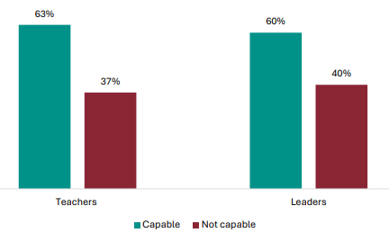 Figure 71 is a graph showing teacher views on their capability to deliver the literacy and numeracy co-requisite. 63% of teachers report they are capable, 37% report they arenât. 60% of leaders report their teachers are capable, 40% report their teachers arenât.