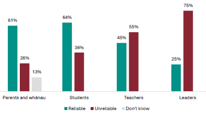 Figure 22 is a graph showing leader, teacher, student, and parent and whÄnau views on whether the current credit values are a reliable indicator of the work involved. 61% of parents and whÄnau report NCEA credit values are a reliable indicator of the work involved, 26% report they unreliable, and 13% donât know. 64% of students report NCEA credit values are a reliable indicator of the work involved, 36% report they unreliable. 45% of teachers report NCEA credit values are a reliable indicator of the work involved, 55% report they are unreliable. 25% of leaders report NCEA credit values are a reliable indicator of the work involved, 75% report they are unreliable.