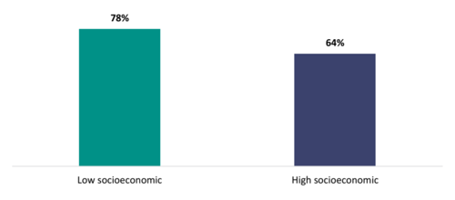 Figure 30 shows the proportion of teachers who say internal PLD improved their teaching practice, according to their socioeconomic communities. 78 percent of teachers in low socioeconomic communities report that their PLD improved their practice, compared to 64 percent from high socioeconomic communities.