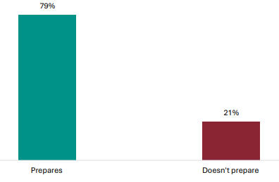 Figure 40 is a graph showing student views on whether NCEA Level 1 is preparing them for NCEA Levels 2 and 3. 79% of students report NCEA Level 1 is preparing them for NCEA Levels 2 and 3, 21% report it isnât.