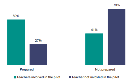 Figure 100 is a graph showing teacher views about whether they were prepared to implement NCEA Level 1, by being directly involved in the pilot. 59% of teachers involved in the pilot report they were prepared to implement NCEA Level 1, while 27% of those not involved in the pilot report the same. 41% of teachers involved in the pilot report they were not prepared to implement NCEA Level 1, while 73% of those not involved in the pilot report the same.