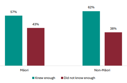 Figure 77 is a graph showing MÄori and non-MÄori student views on whether they knew enough about NCEA Level 1 workload to make course decisions. 57% of MÄori students knew enough about NCEA Level 1 workload to make courses decisions, 43% didnât. 62% of non-MÄori students knew enough about NCEA Level 1 workload to make courses decisions, 38% didnât.