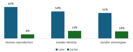 Figure 30 is a graph showing the top three topics parents and whÄnau of primary students would like covered later. 63% of parents and whÄnau would like human reproduction covered later, 8% want it earlier. 54% of parents and whÄnau would like gender identity covered later, 15% want it earlier. 51% of parents and whÄnau would like gender stereotypes covered later, 14% want it earlier.