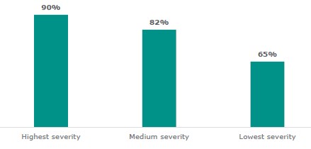 Figure three is a graph of mental health improvement by mental health severity before counselling. Ninety percent of students with the highest severity in their pre-test experienced an improvement in mental health. Eighty-one percent of students with medium severity mental health needs improved after counselling. Sixty-four percent of students with the lowest severity needs have improved after counselling.