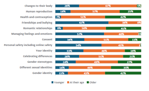 Figure 80 is a graph showing parents and whÄnau of Year 7-8 children report when their children should learn RSE topics. 28% of parents and whÄnau of Year 7-8 students report they want their children to learn about changes to their body at a younger age, 67% report they want it at the current age, 5% want it at an older age. 18% of parents and whÄnau of Year 7-8 students report they want their children to learn about human reproduction at a younger age, 57% report they want it at the current age, 25% want it at an older age. 7% of parents and whÄnau of Year 7-8 students report they want their children to learn about health and contraception at a younger age, 51% report they want it at the current age, 42% want it at an older age. 62% of parents and whÄnau of Year 7-8 students report they want their children to learn about friendships and bullying at a younger age, 38% report they want it at the current age, 0% want it at an older age. 9% of parents and whÄnau of Year 7-8 students report they want their children to learn about romantic relationships at a younger age, 50% report they want it at the current age, 41% want it at an older age. 57% of parents and whÄnau of Year 7-8 students report they want their children to learn about managing feelings and emotions at a younger age, 40% report they want it at the current age, 3% want it at an older age. 34% of parents and whÄnau of Year 7-8 students report they want their children to learn about consent at a younger age, 51% report they want it at the current age, 15% want it at an older age. 54% of parents and whÄnau of Year 7-8 students report they want their children to learn about personal safety including online safety at a younger age, 45% report they want it at the current age, 1% want it at an older age. 33% of parents and whÄnau of Year 7-8 students report they want their children to learn about your identity at a younger age, 48% report they want it at the current age, 19% want it at an older age. 28% of parents and whÄnau of Year 7-8 students report they want their children to learn about celebrating differences at a younger age, 51% report they want it at the current age, 21% want it at an older age. 24% of parents and whÄnau of Year 7-8 students report they want their children to learn about gender stereotypes at a younger age, 49% report they want it at the current age, 27% want it at an older age. 16% of parents and whÄnau of Year 7-8 students report they want their children to learn about different sexual identities at a younger age, 49% report they want it at the current age, 35% want it at an older age. 15% of parents and whÄnau of Year 7-8 students report they want their children to learn about gender identity at a younger age, 43% report they want it at the current age, 42% want it at an older age.
